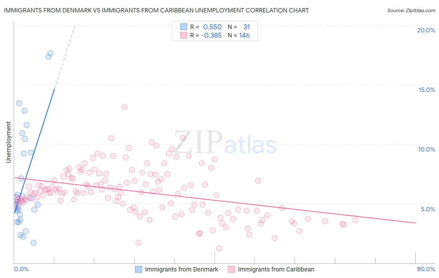Immigrants from Denmark vs Immigrants from Caribbean Unemployment