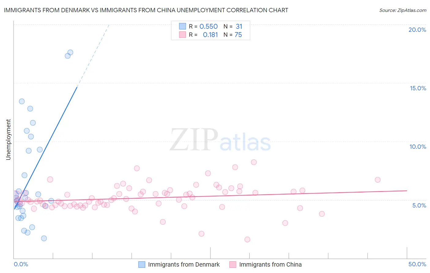Immigrants from Denmark vs Immigrants from China Unemployment