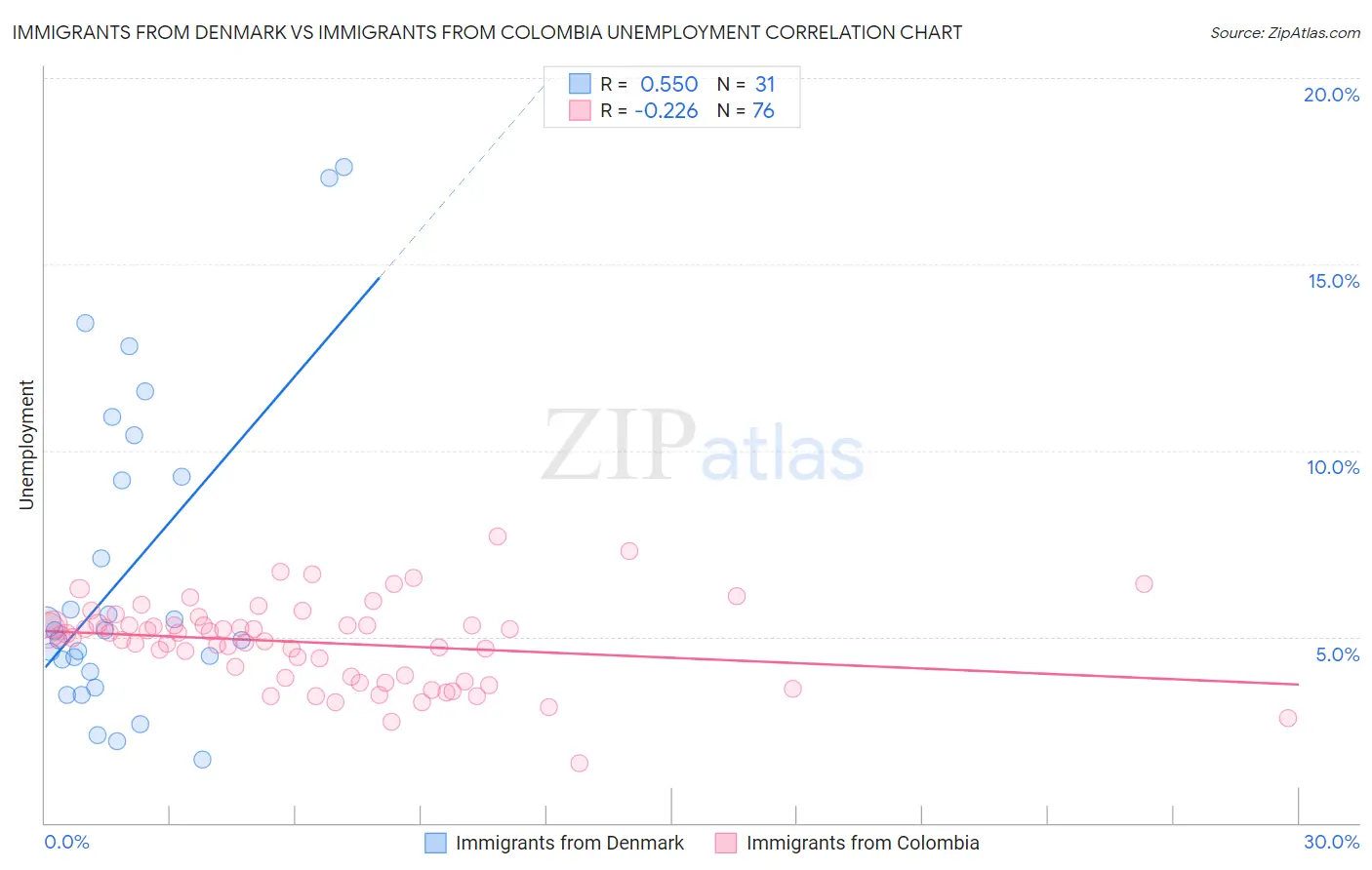 Immigrants from Denmark vs Immigrants from Colombia Unemployment