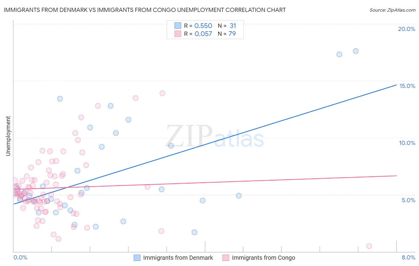 Immigrants from Denmark vs Immigrants from Congo Unemployment