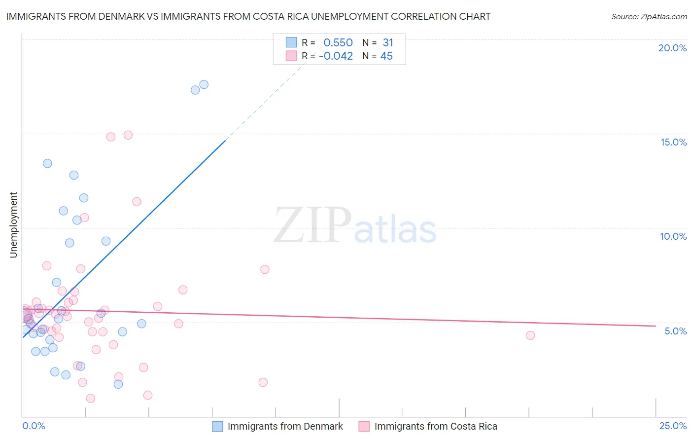 Immigrants from Denmark vs Immigrants from Costa Rica Unemployment