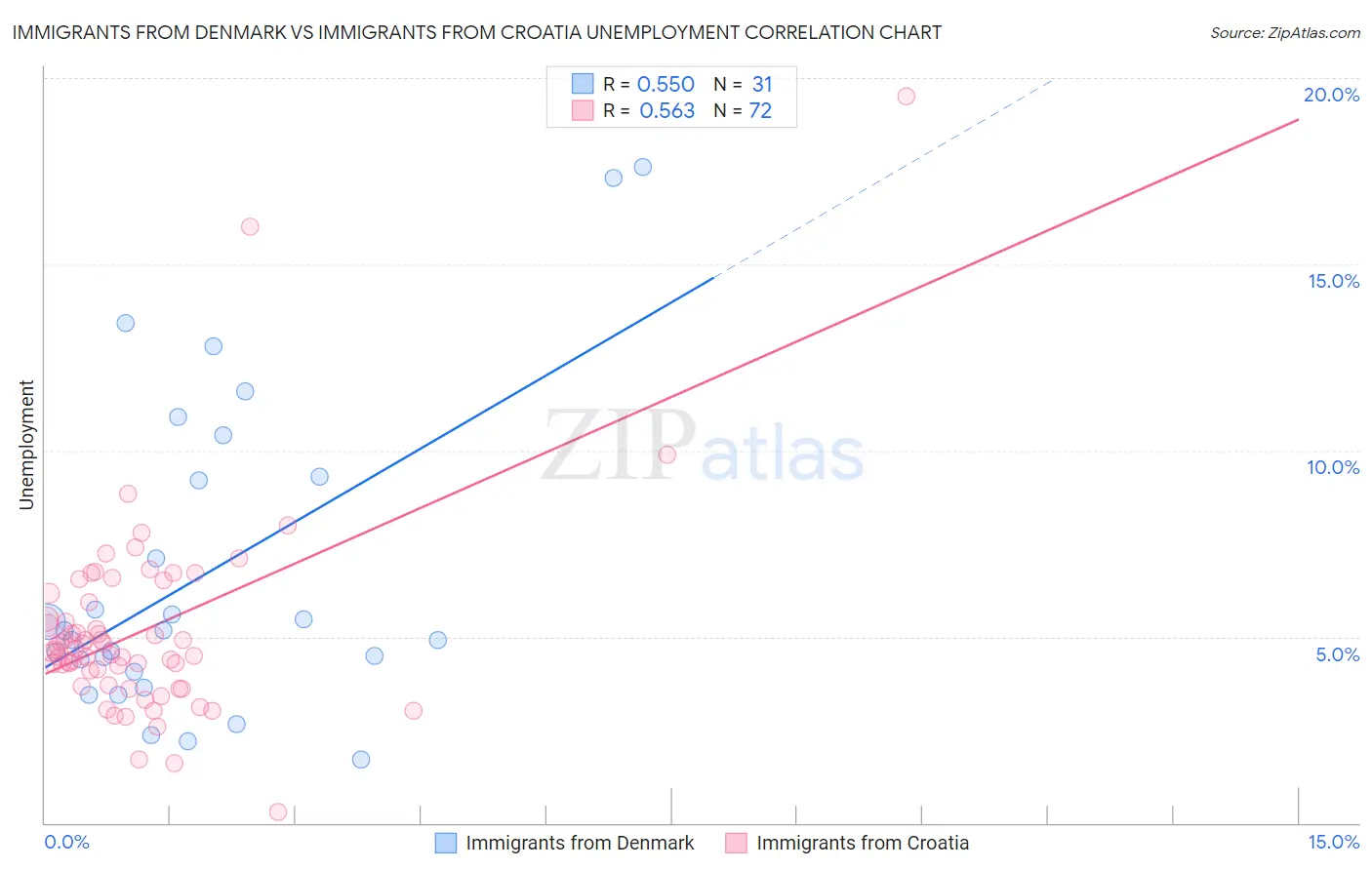 Immigrants from Denmark vs Immigrants from Croatia Unemployment