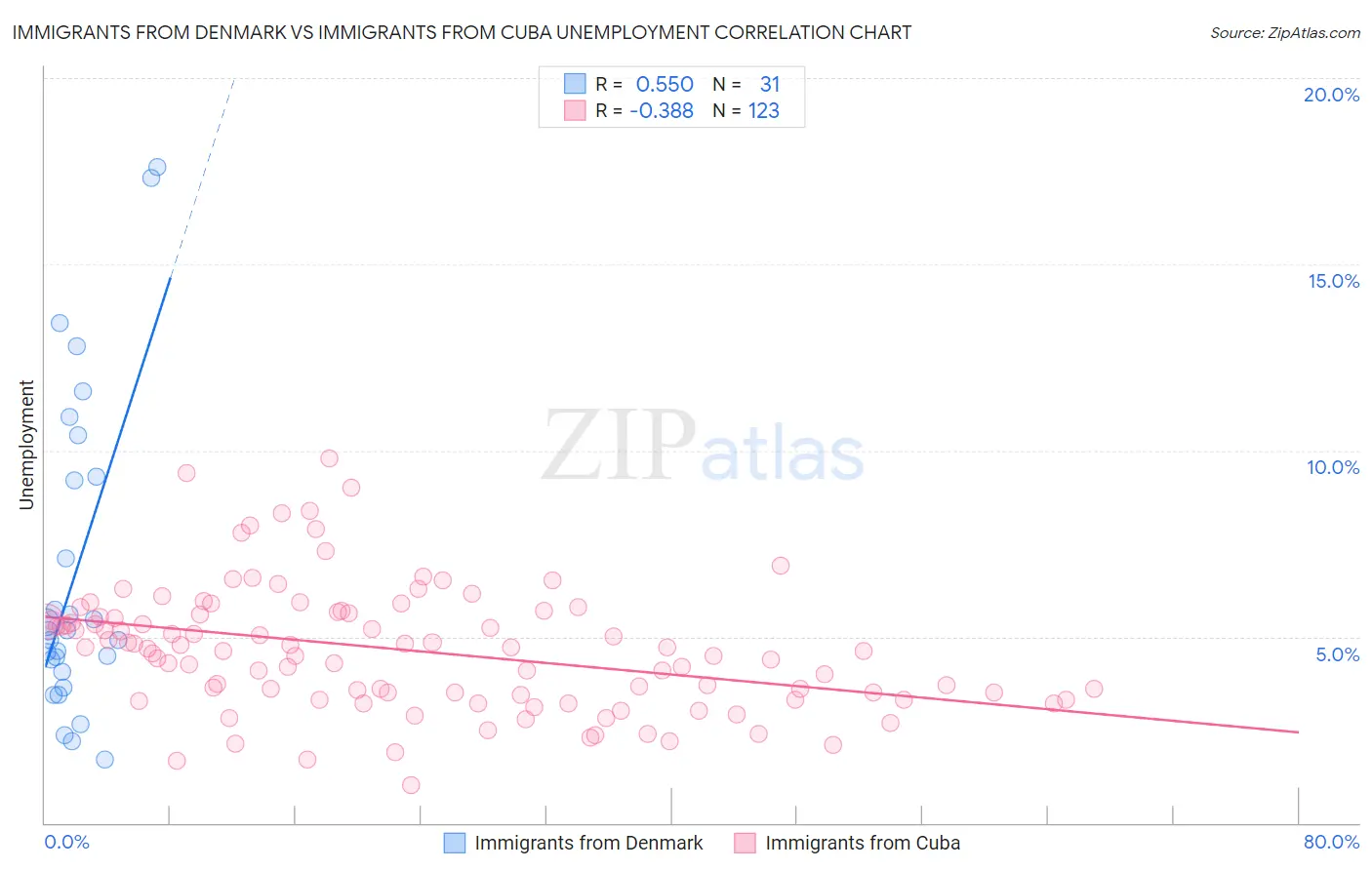 Immigrants from Denmark vs Immigrants from Cuba Unemployment