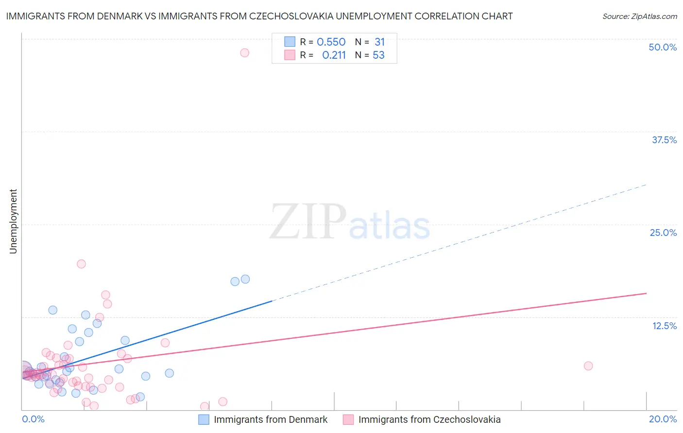 Immigrants from Denmark vs Immigrants from Czechoslovakia Unemployment