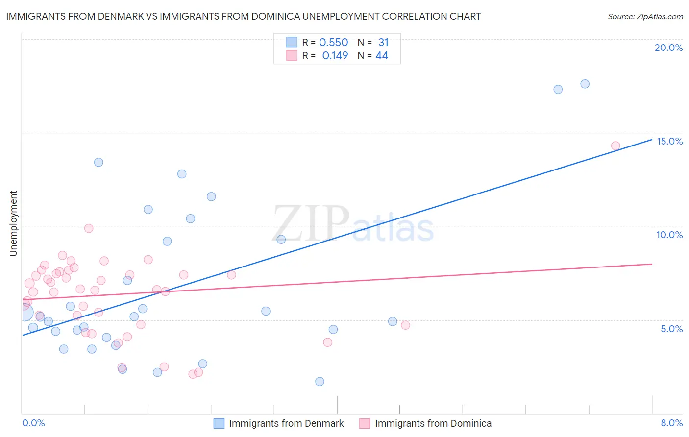 Immigrants from Denmark vs Immigrants from Dominica Unemployment