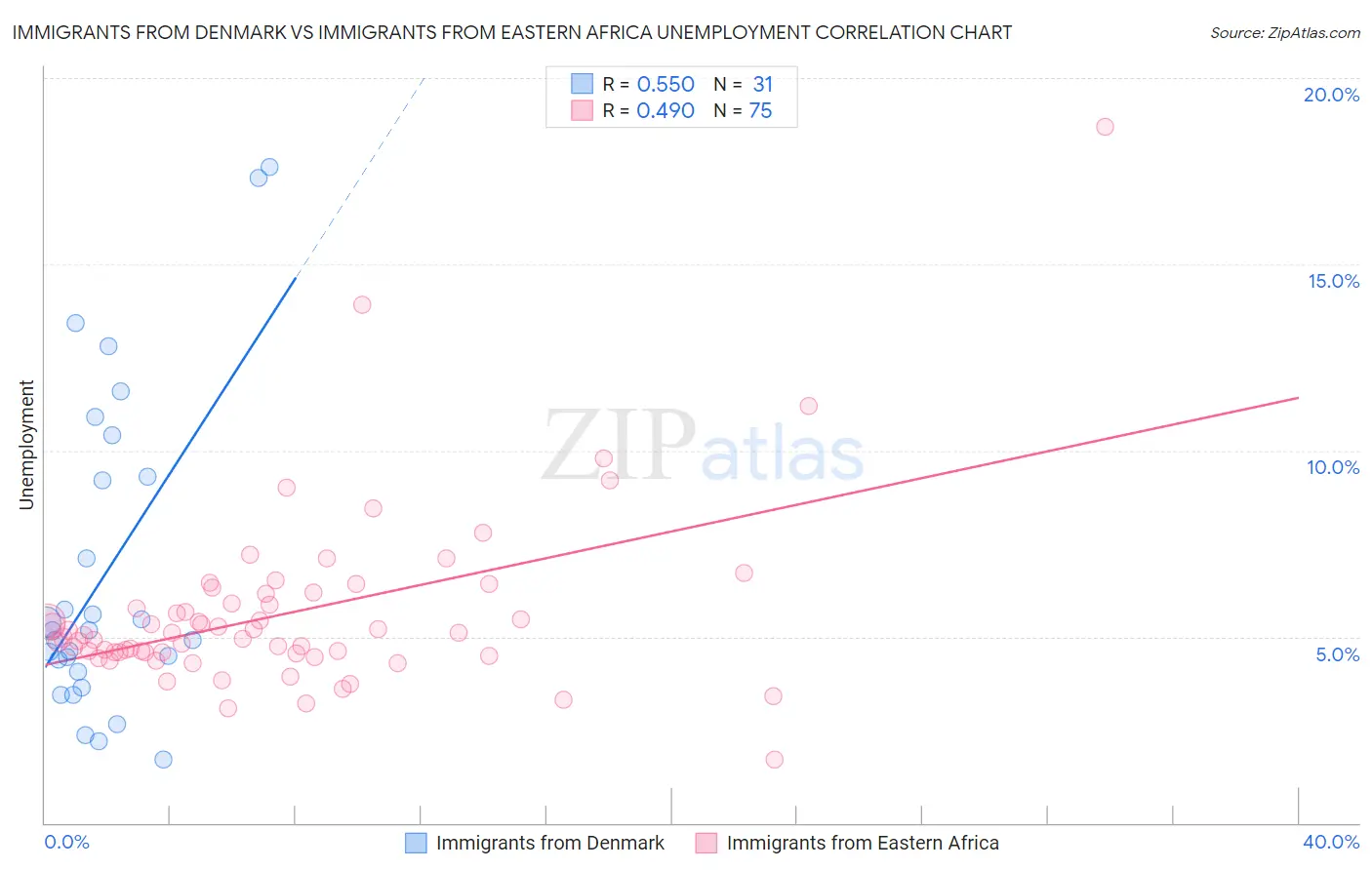 Immigrants from Denmark vs Immigrants from Eastern Africa Unemployment