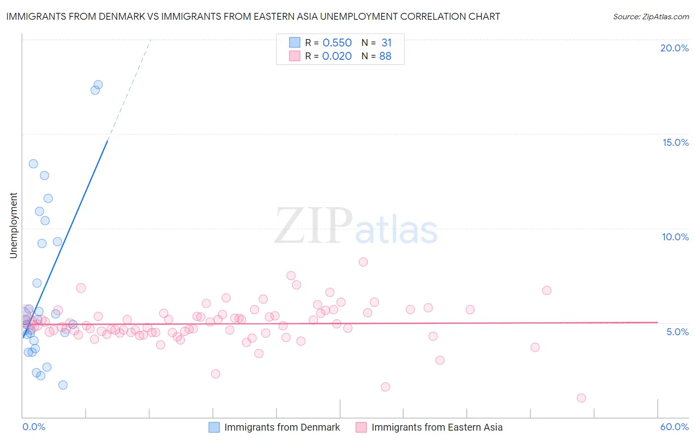 Immigrants from Denmark vs Immigrants from Eastern Asia Unemployment