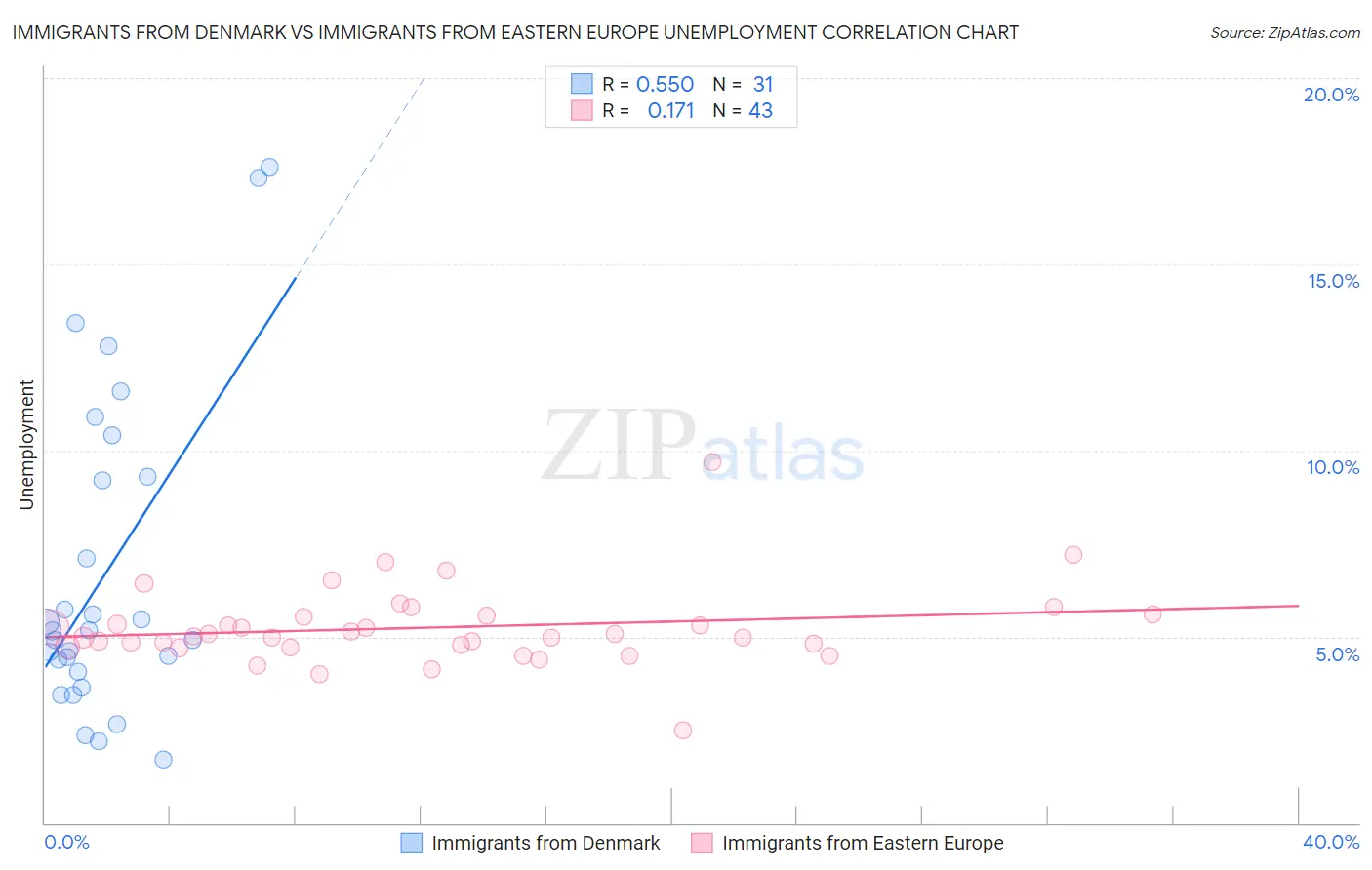 Immigrants from Denmark vs Immigrants from Eastern Europe Unemployment
