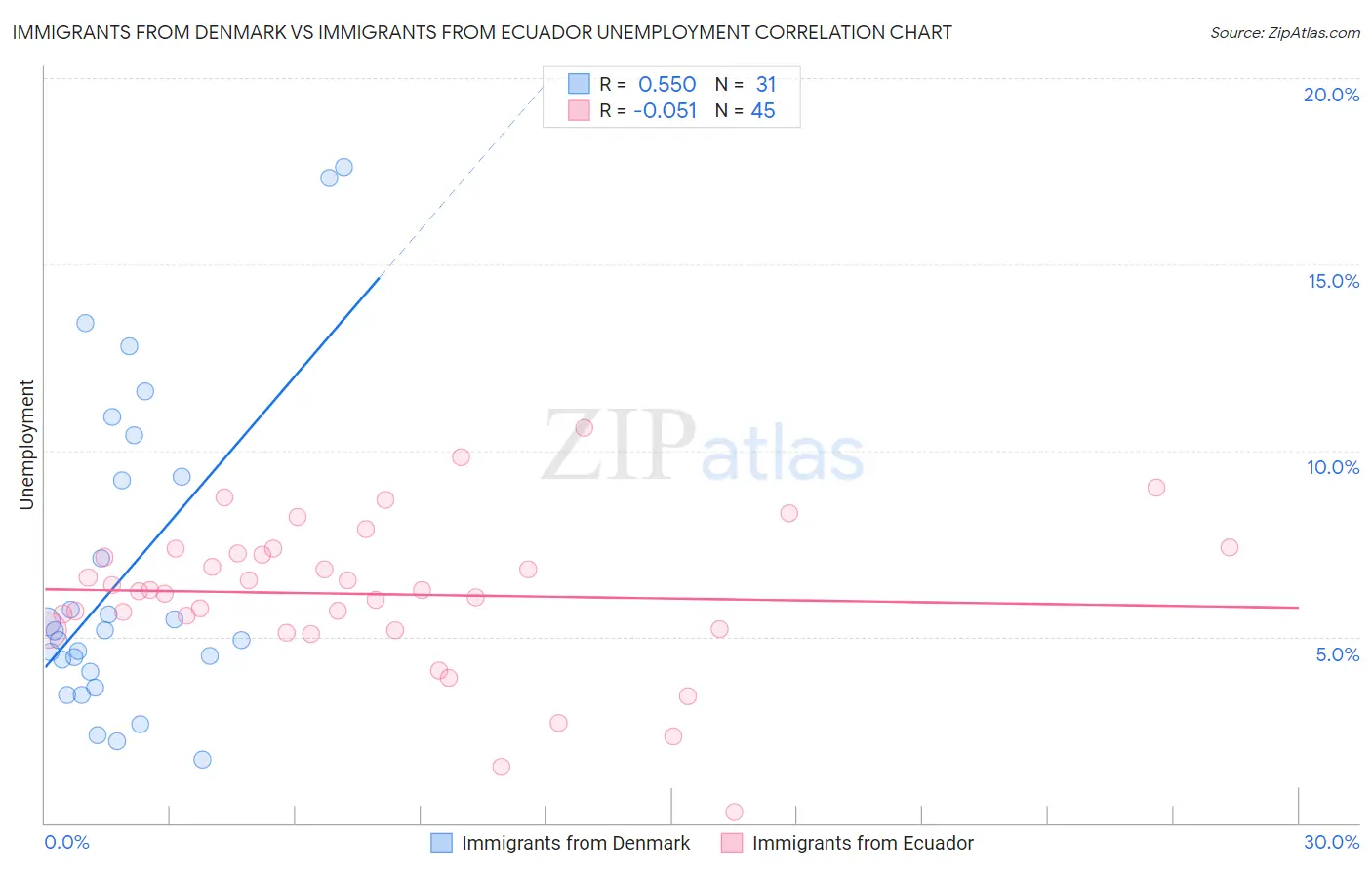 Immigrants from Denmark vs Immigrants from Ecuador Unemployment