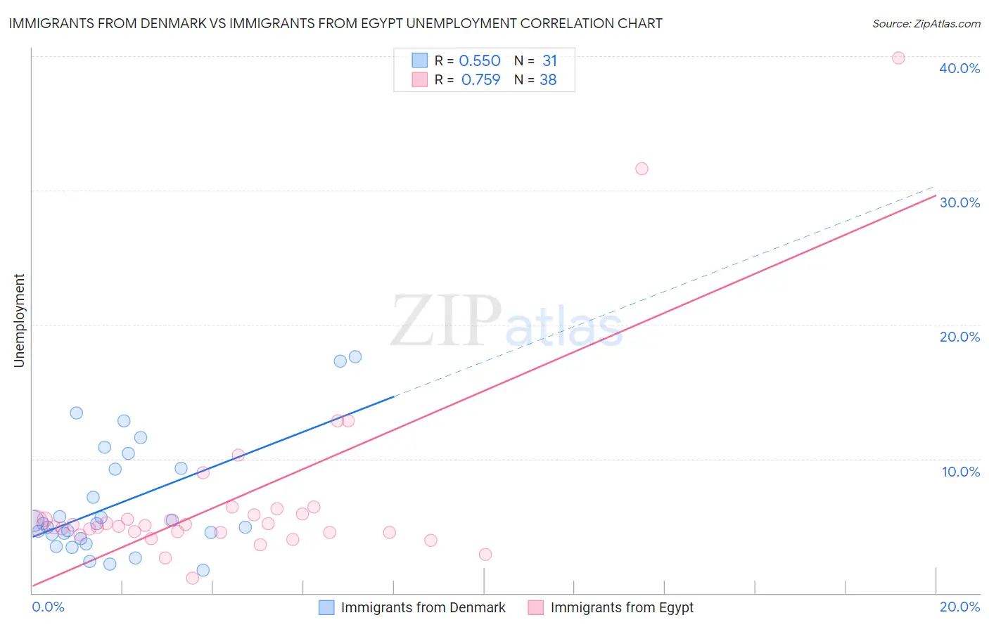 Immigrants from Denmark vs Immigrants from Egypt Unemployment