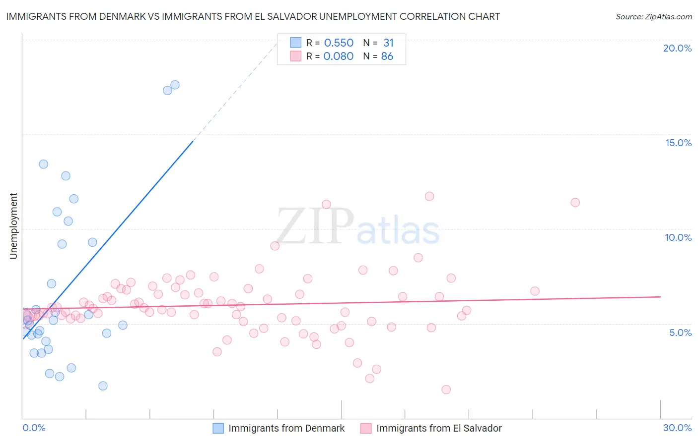 Immigrants from Denmark vs Immigrants from El Salvador Unemployment