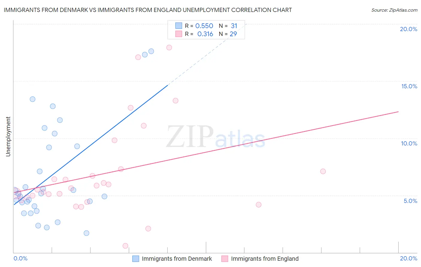 Immigrants from Denmark vs Immigrants from England Unemployment