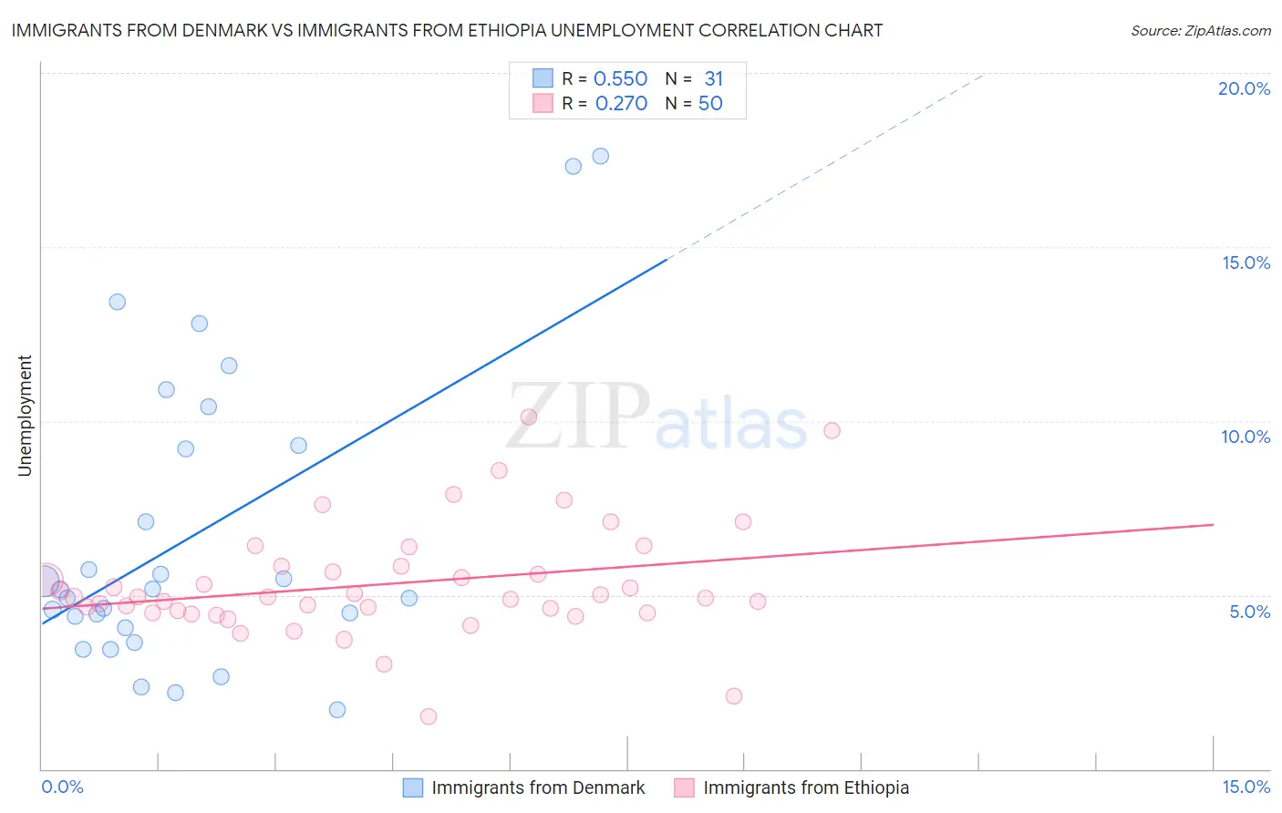 Immigrants from Denmark vs Immigrants from Ethiopia Unemployment