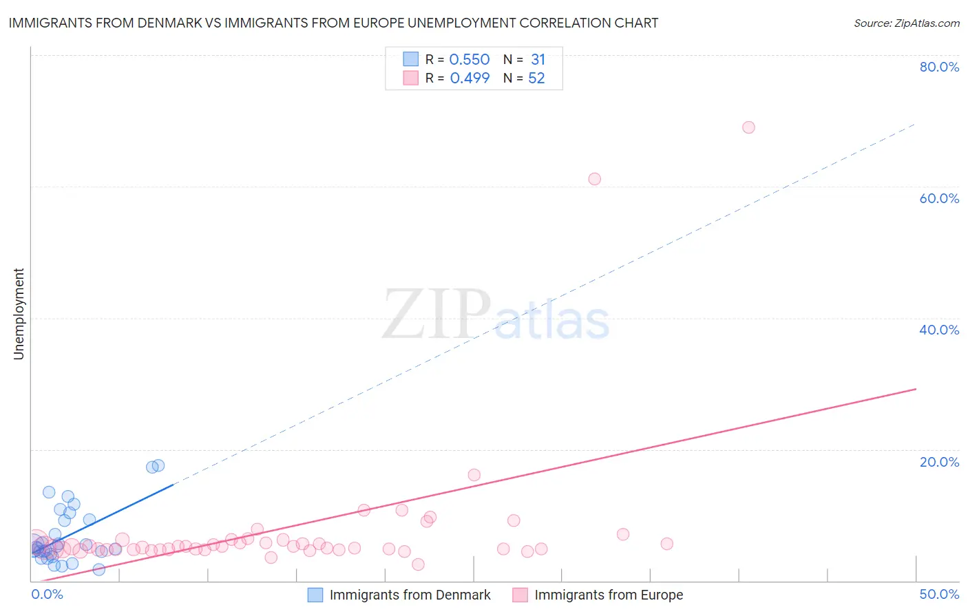 Immigrants from Denmark vs Immigrants from Europe Unemployment