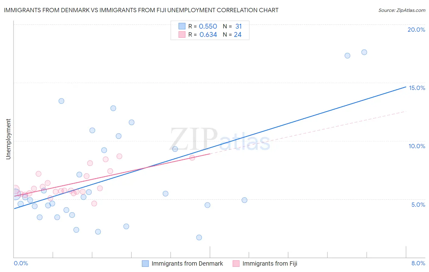Immigrants from Denmark vs Immigrants from Fiji Unemployment