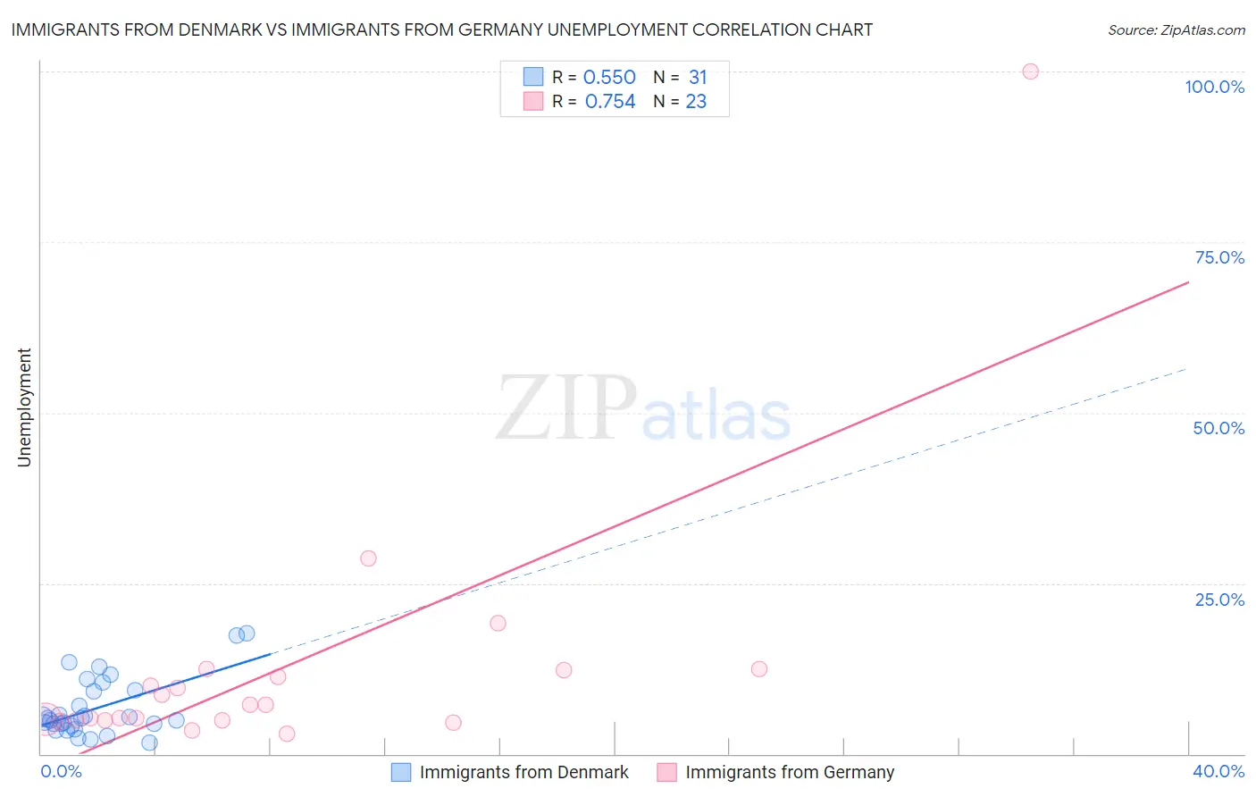 Immigrants from Denmark vs Immigrants from Germany Unemployment