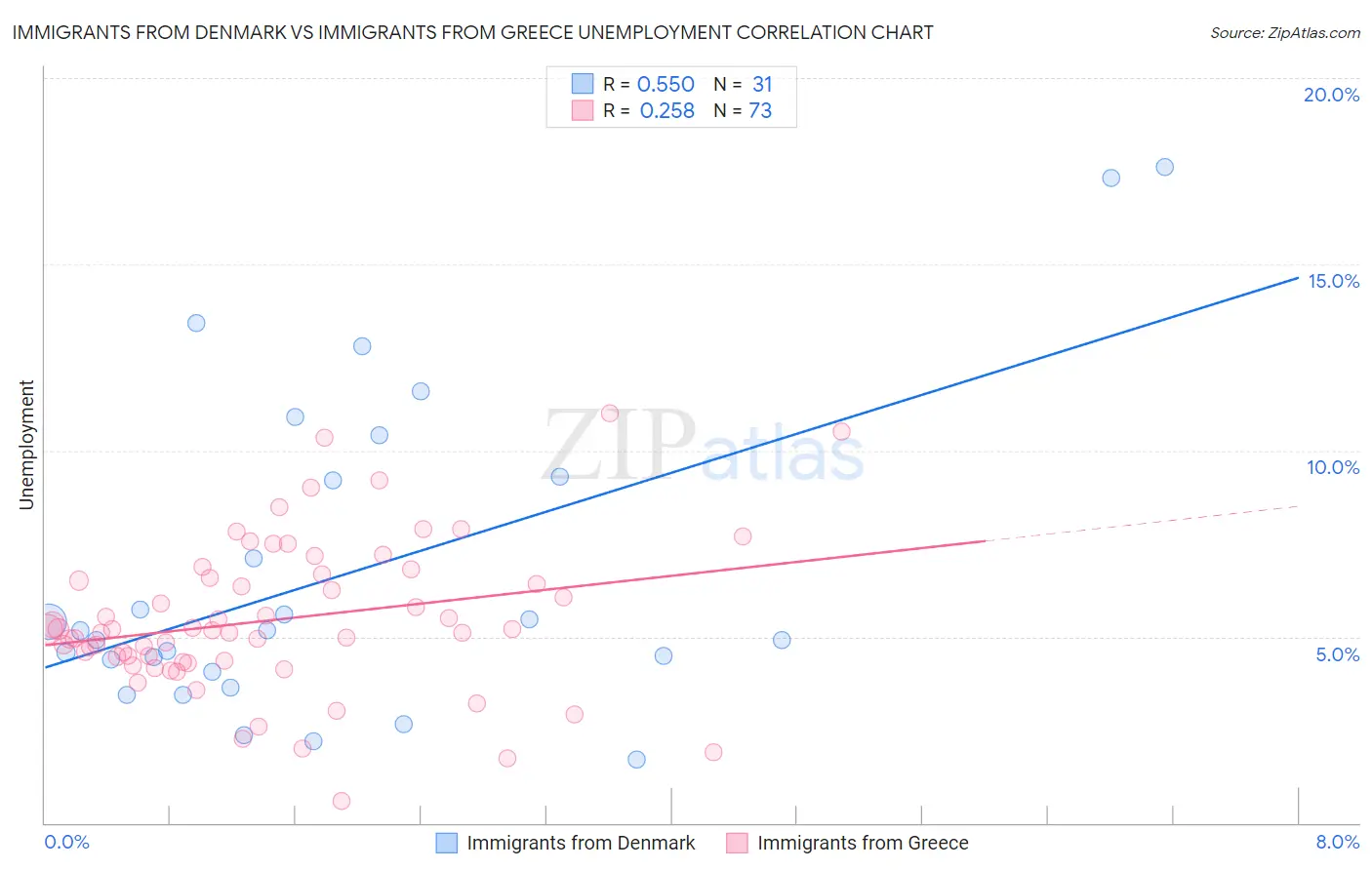 Immigrants from Denmark vs Immigrants from Greece Unemployment