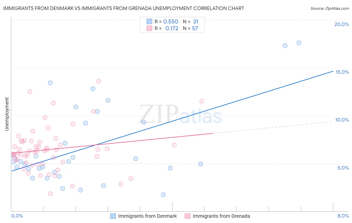 Immigrants from Denmark vs Immigrants from Grenada Unemployment