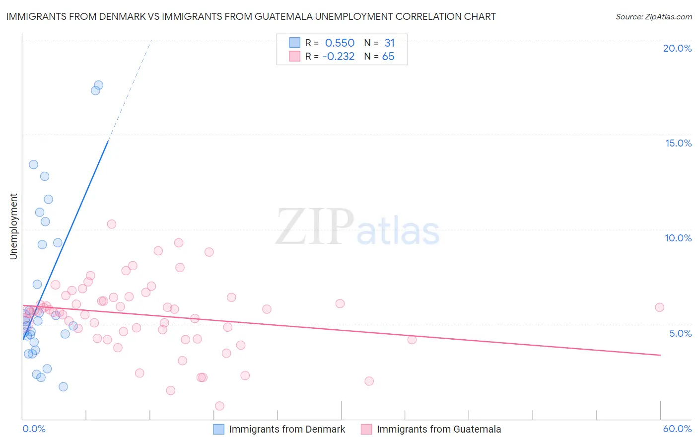 Immigrants from Denmark vs Immigrants from Guatemala Unemployment
