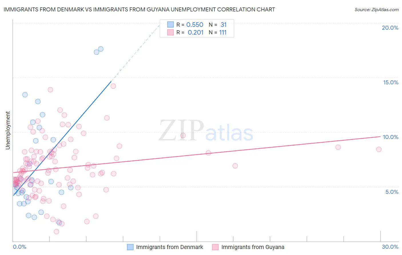 Immigrants from Denmark vs Immigrants from Guyana Unemployment