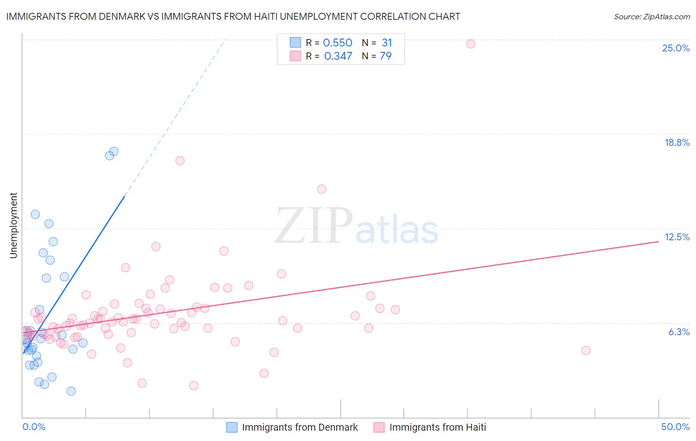 Immigrants from Denmark vs Immigrants from Haiti Unemployment