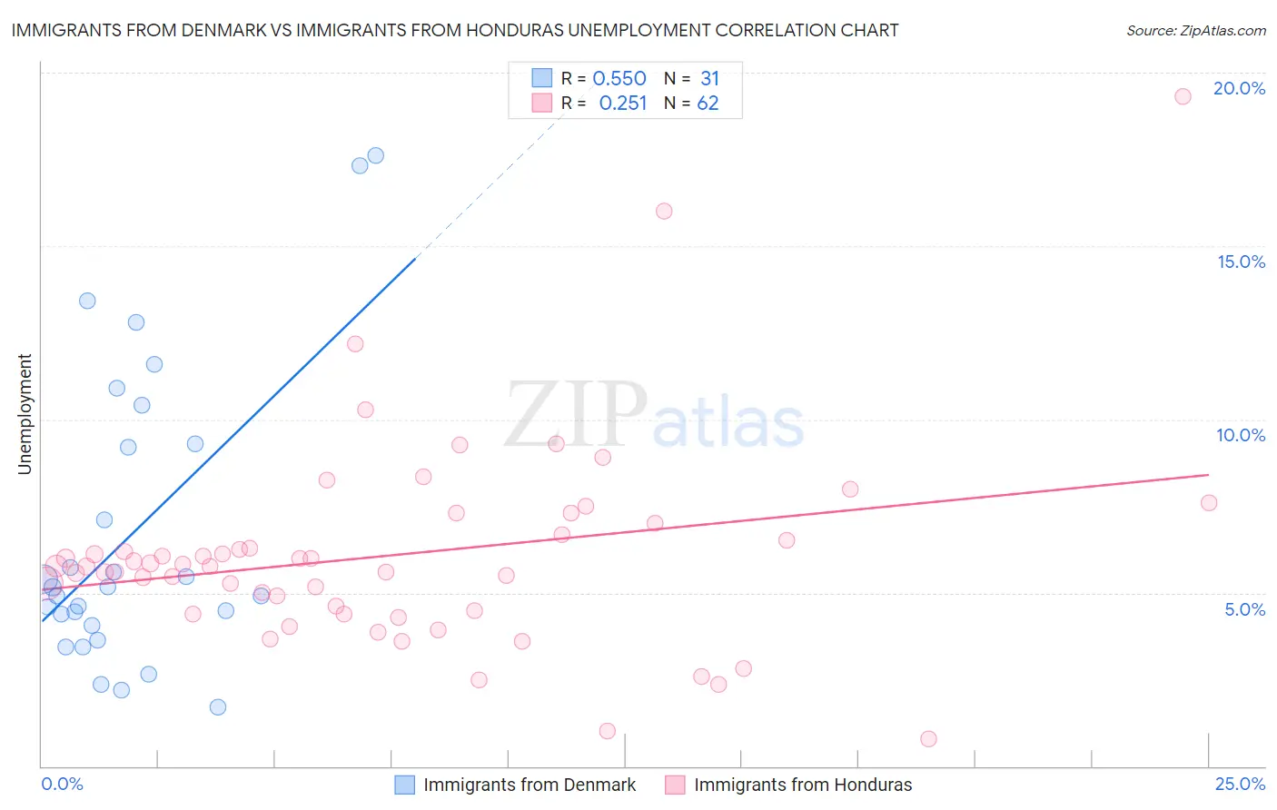 Immigrants from Denmark vs Immigrants from Honduras Unemployment