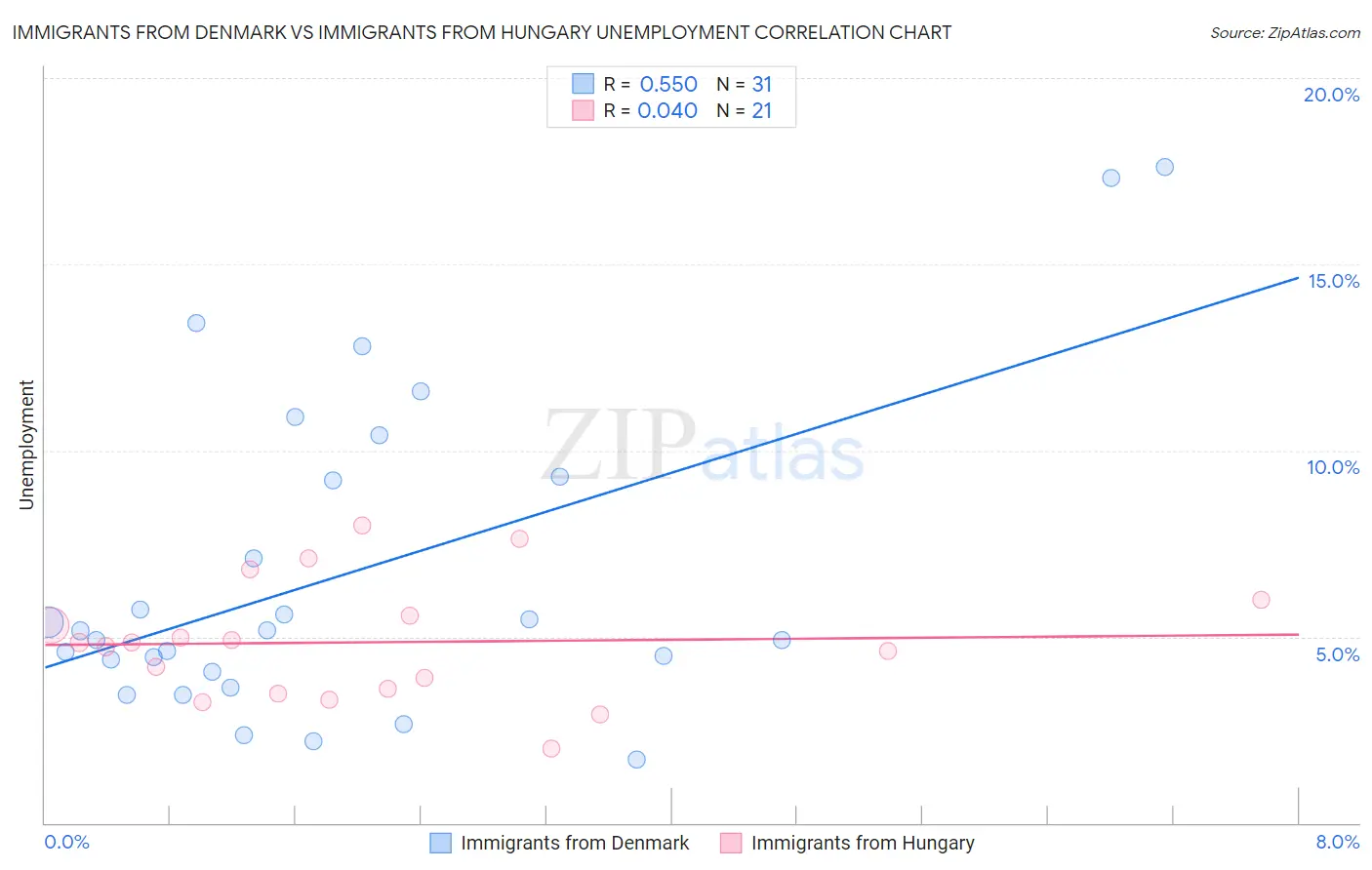 Immigrants from Denmark vs Immigrants from Hungary Unemployment