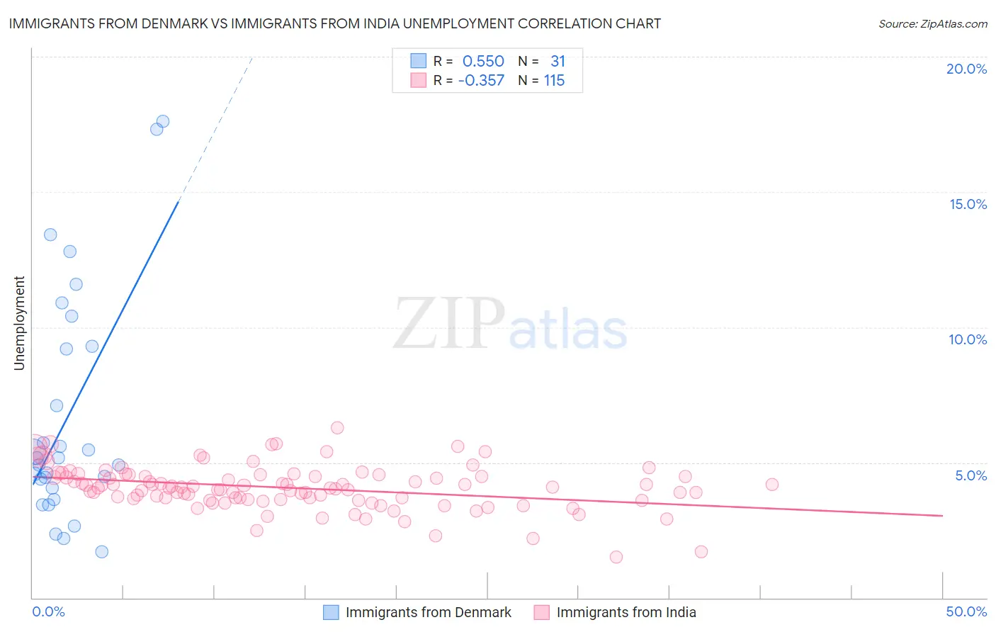 Immigrants from Denmark vs Immigrants from India Unemployment