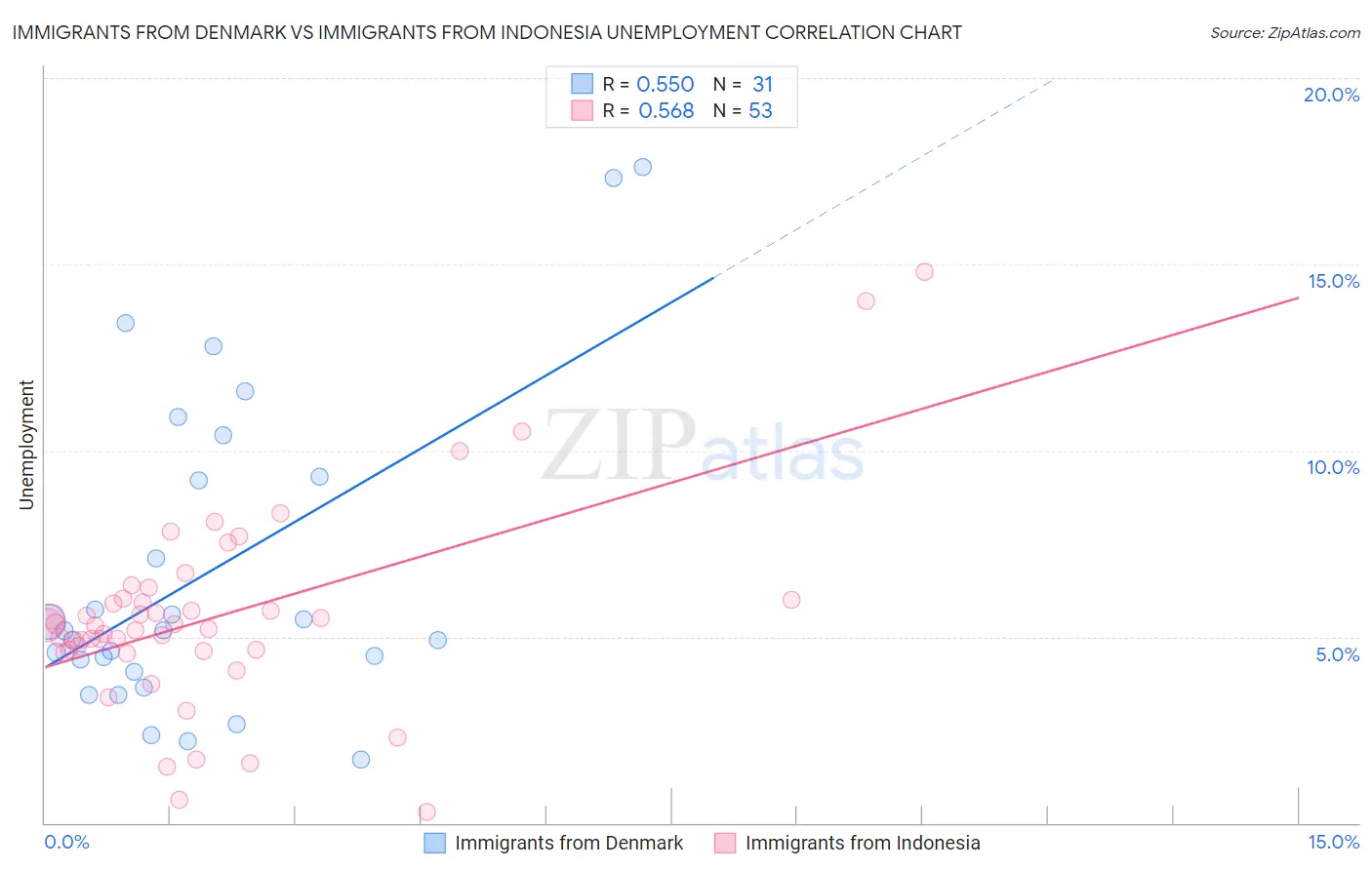 Immigrants from Denmark vs Immigrants from Indonesia Unemployment