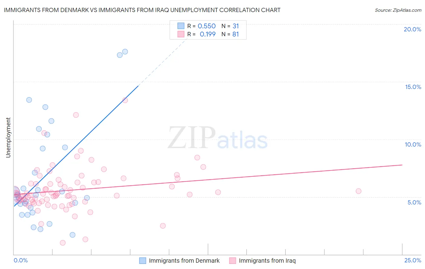 Immigrants from Denmark vs Immigrants from Iraq Unemployment
