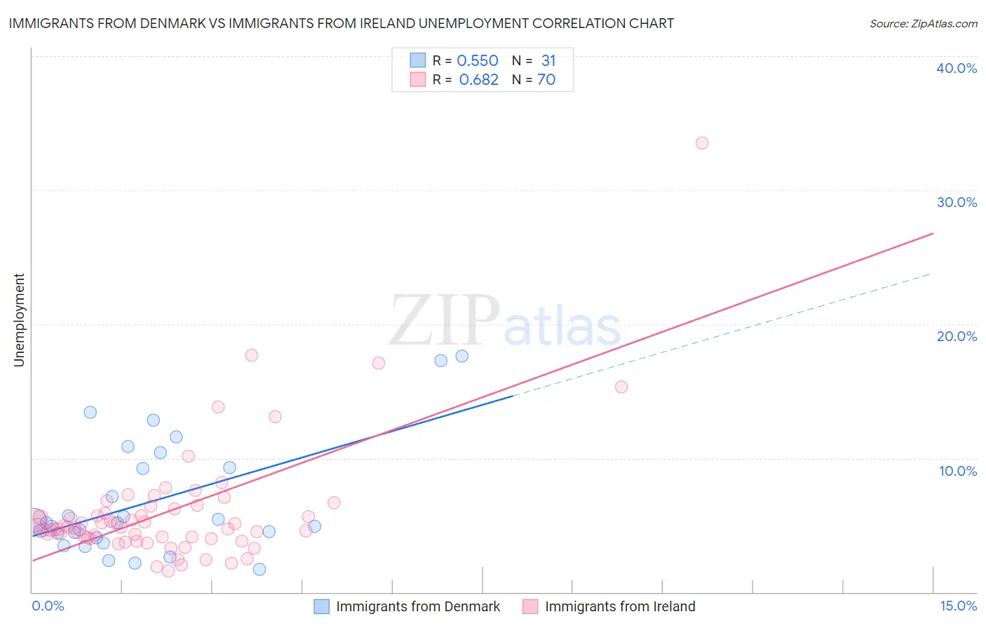 Immigrants from Denmark vs Immigrants from Ireland Unemployment