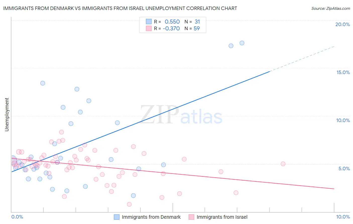 Immigrants from Denmark vs Immigrants from Israel Unemployment