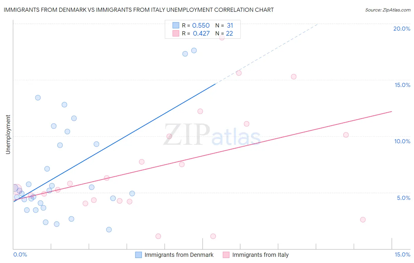 Immigrants from Denmark vs Immigrants from Italy Unemployment
