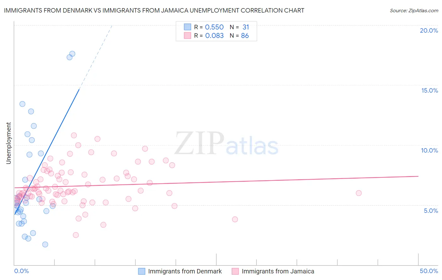 Immigrants from Denmark vs Immigrants from Jamaica Unemployment