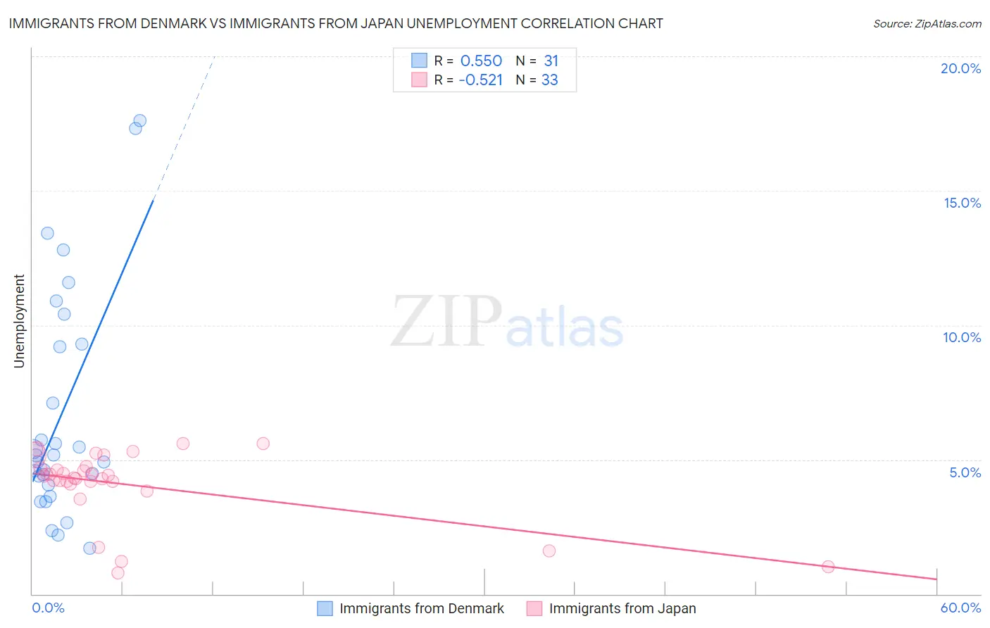 Immigrants from Denmark vs Immigrants from Japan Unemployment