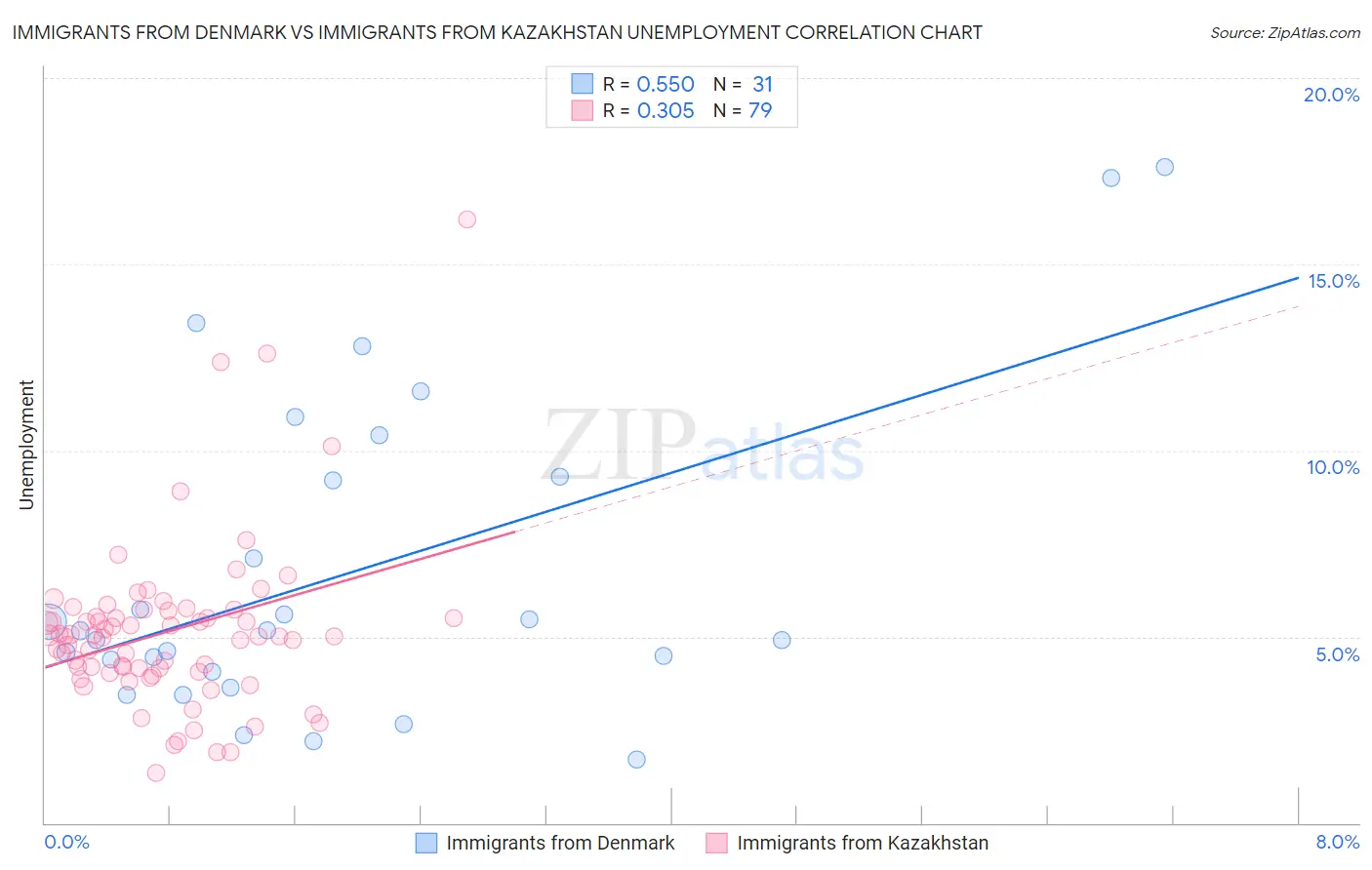 Immigrants from Denmark vs Immigrants from Kazakhstan Unemployment