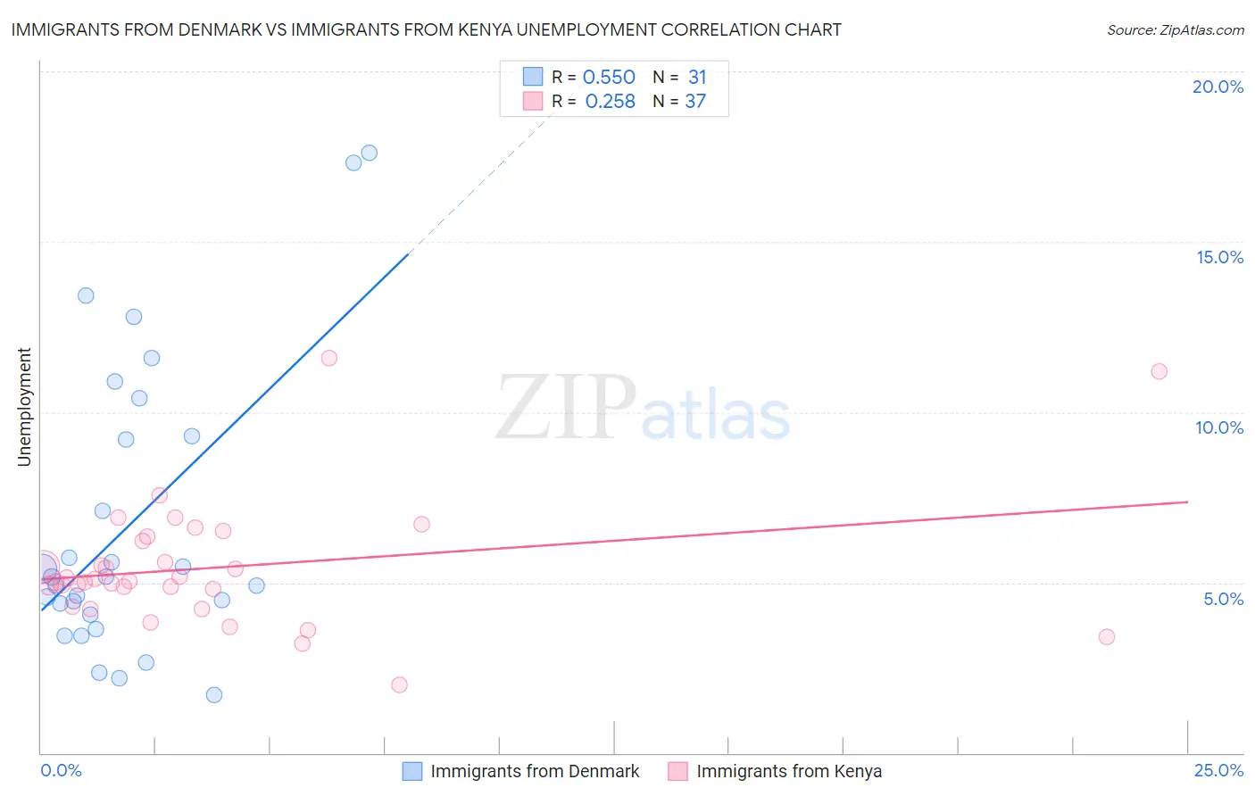 Immigrants from Denmark vs Immigrants from Kenya Unemployment