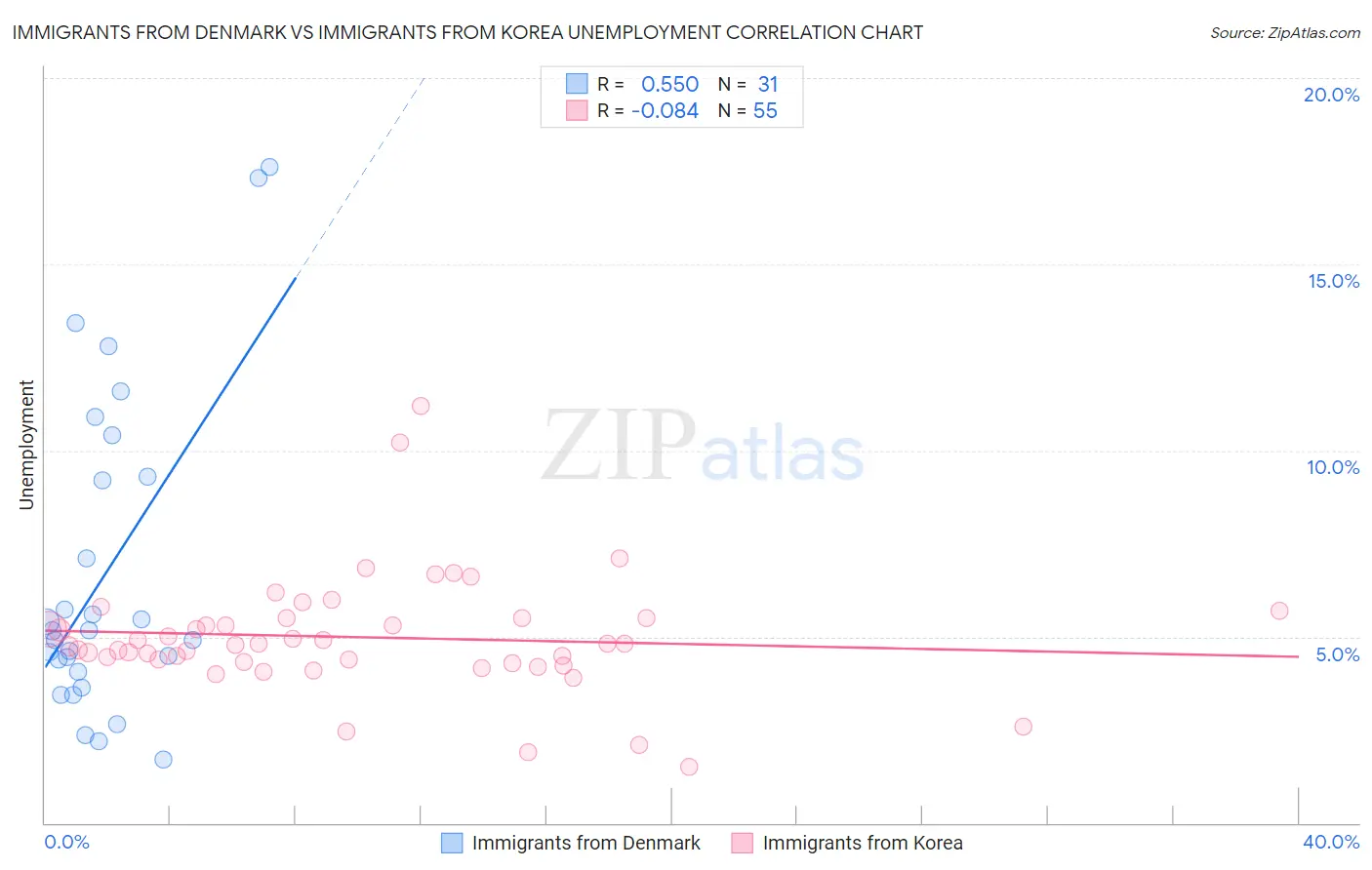 Immigrants from Denmark vs Immigrants from Korea Unemployment