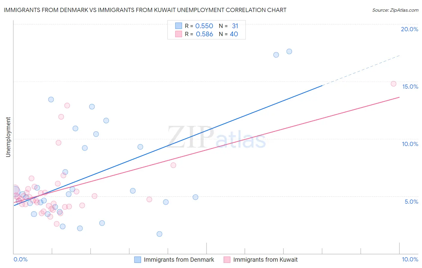 Immigrants from Denmark vs Immigrants from Kuwait Unemployment