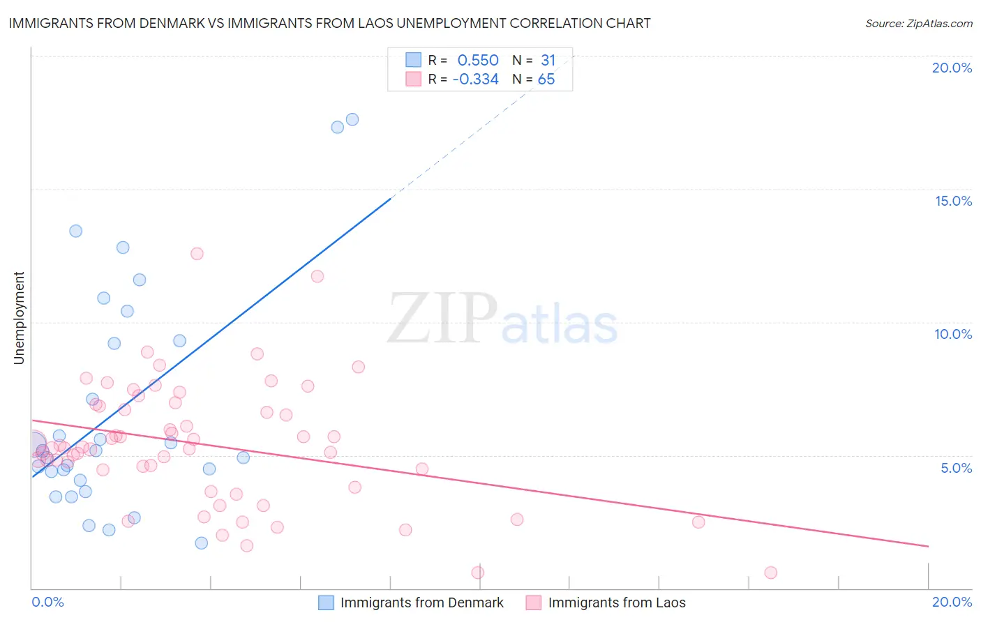 Immigrants from Denmark vs Immigrants from Laos Unemployment