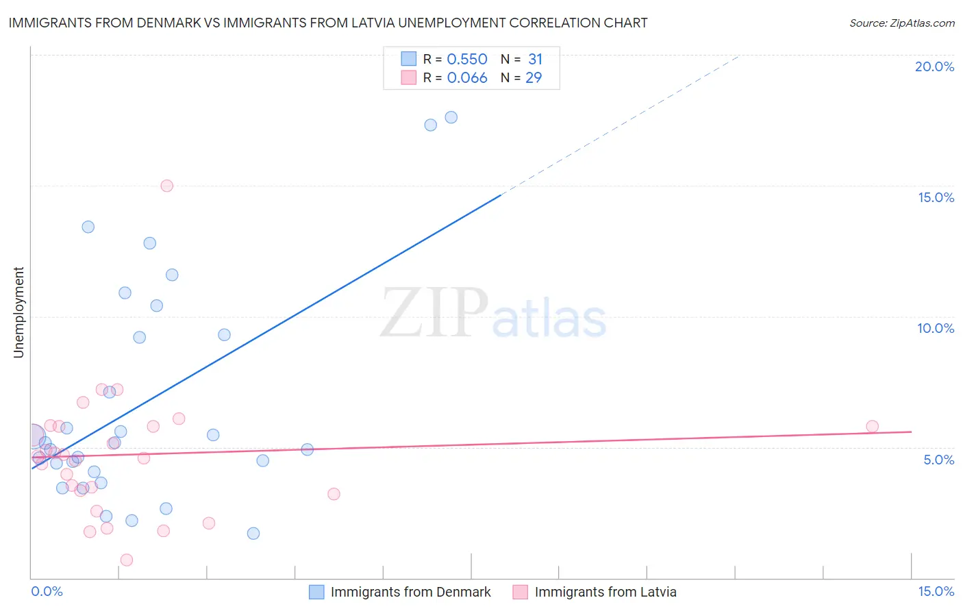 Immigrants from Denmark vs Immigrants from Latvia Unemployment