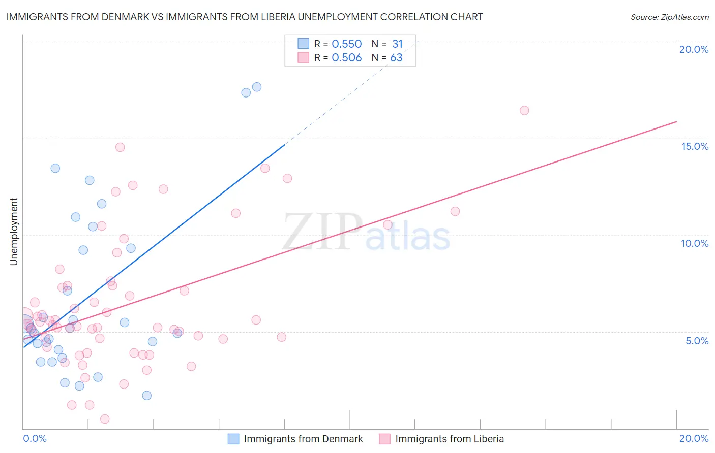 Immigrants from Denmark vs Immigrants from Liberia Unemployment