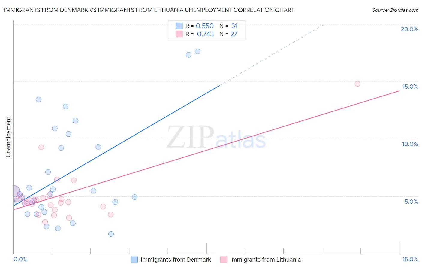 Immigrants from Denmark vs Immigrants from Lithuania Unemployment