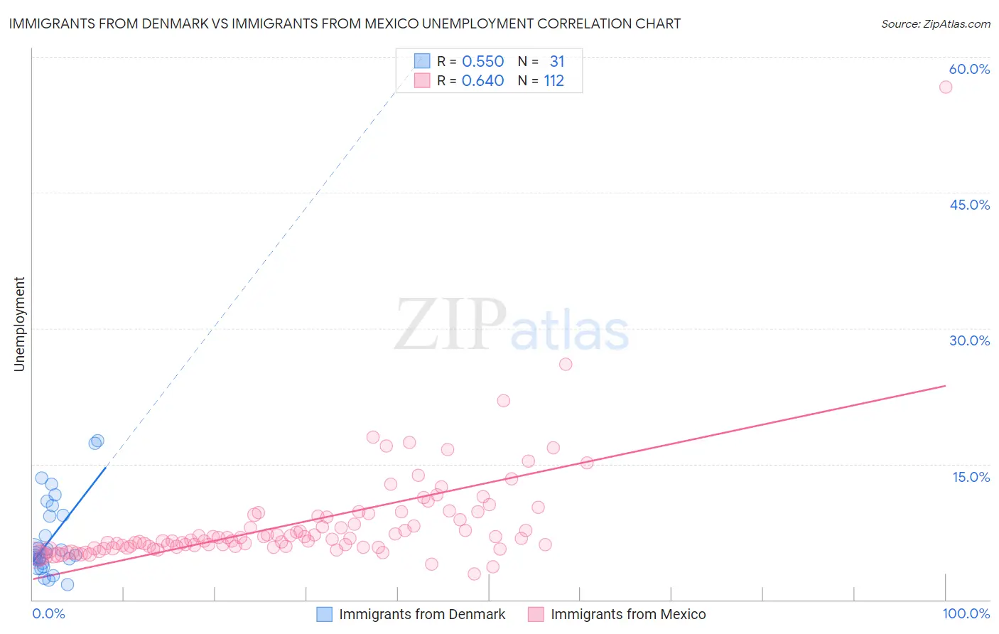 Immigrants from Denmark vs Immigrants from Mexico Unemployment