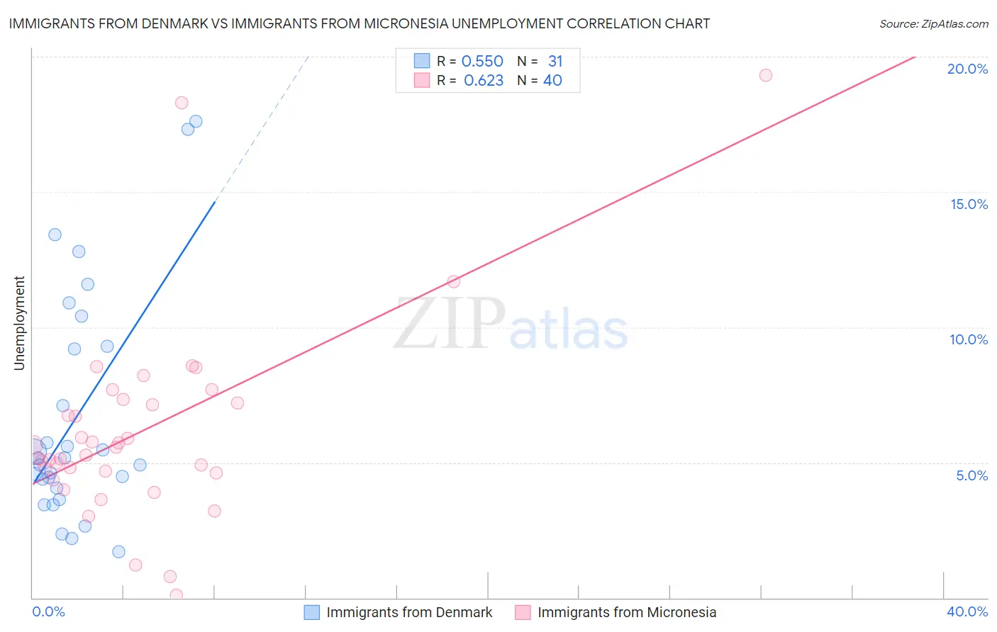 Immigrants from Denmark vs Immigrants from Micronesia Unemployment