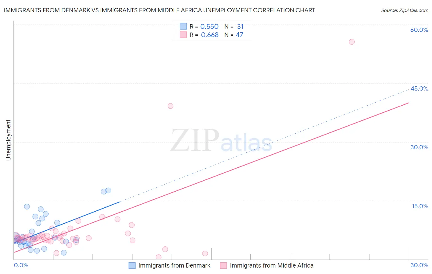 Immigrants from Denmark vs Immigrants from Middle Africa Unemployment