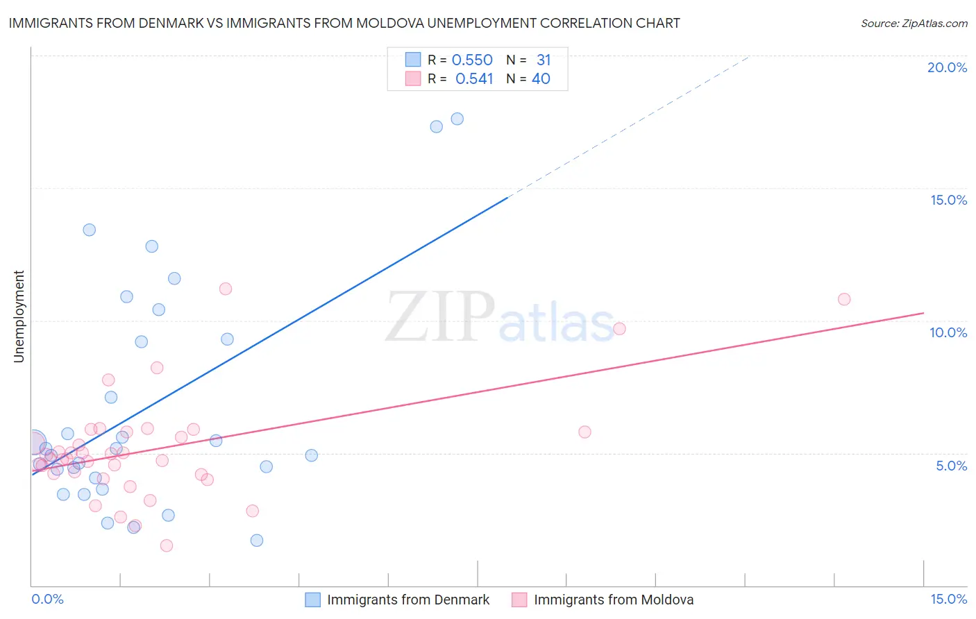 Immigrants from Denmark vs Immigrants from Moldova Unemployment