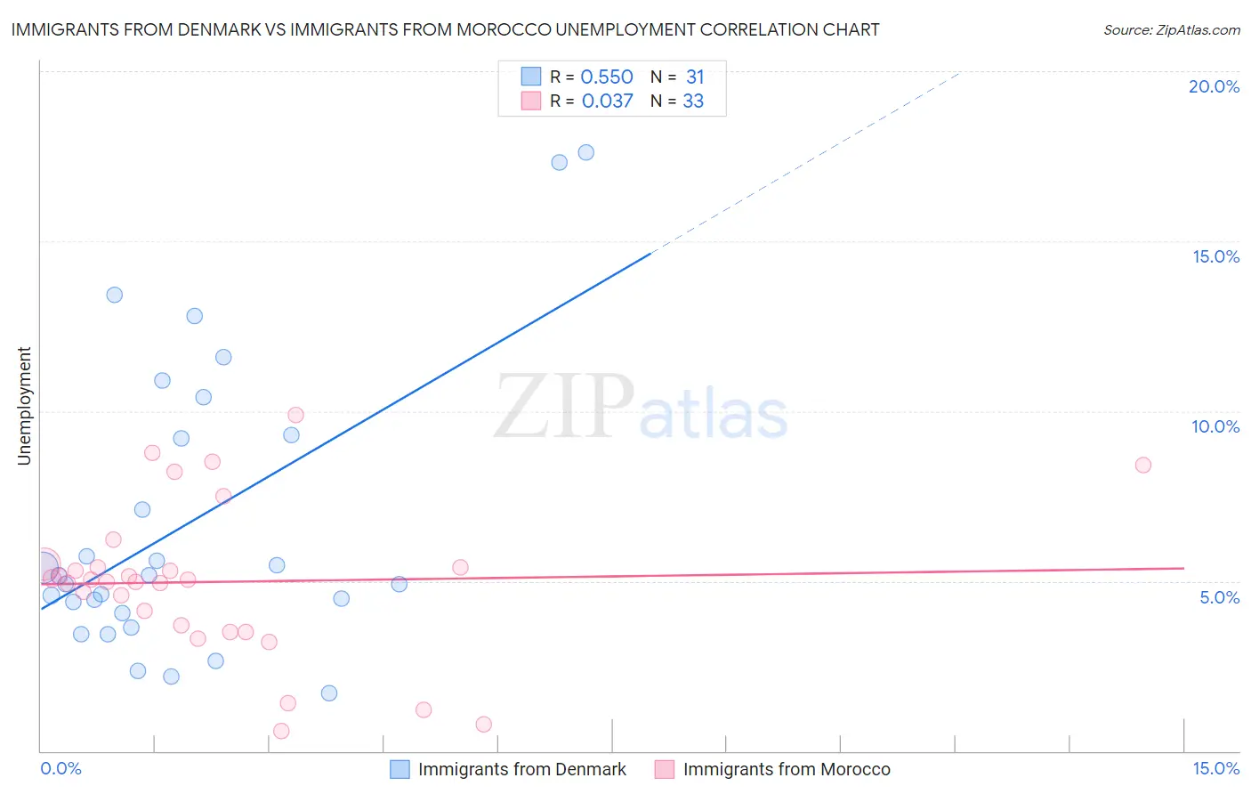 Immigrants from Denmark vs Immigrants from Morocco Unemployment