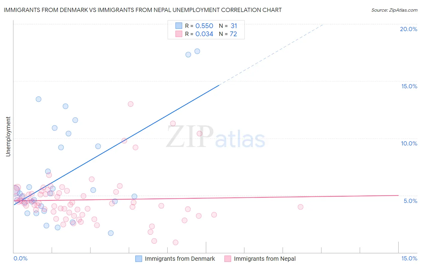 Immigrants from Denmark vs Immigrants from Nepal Unemployment