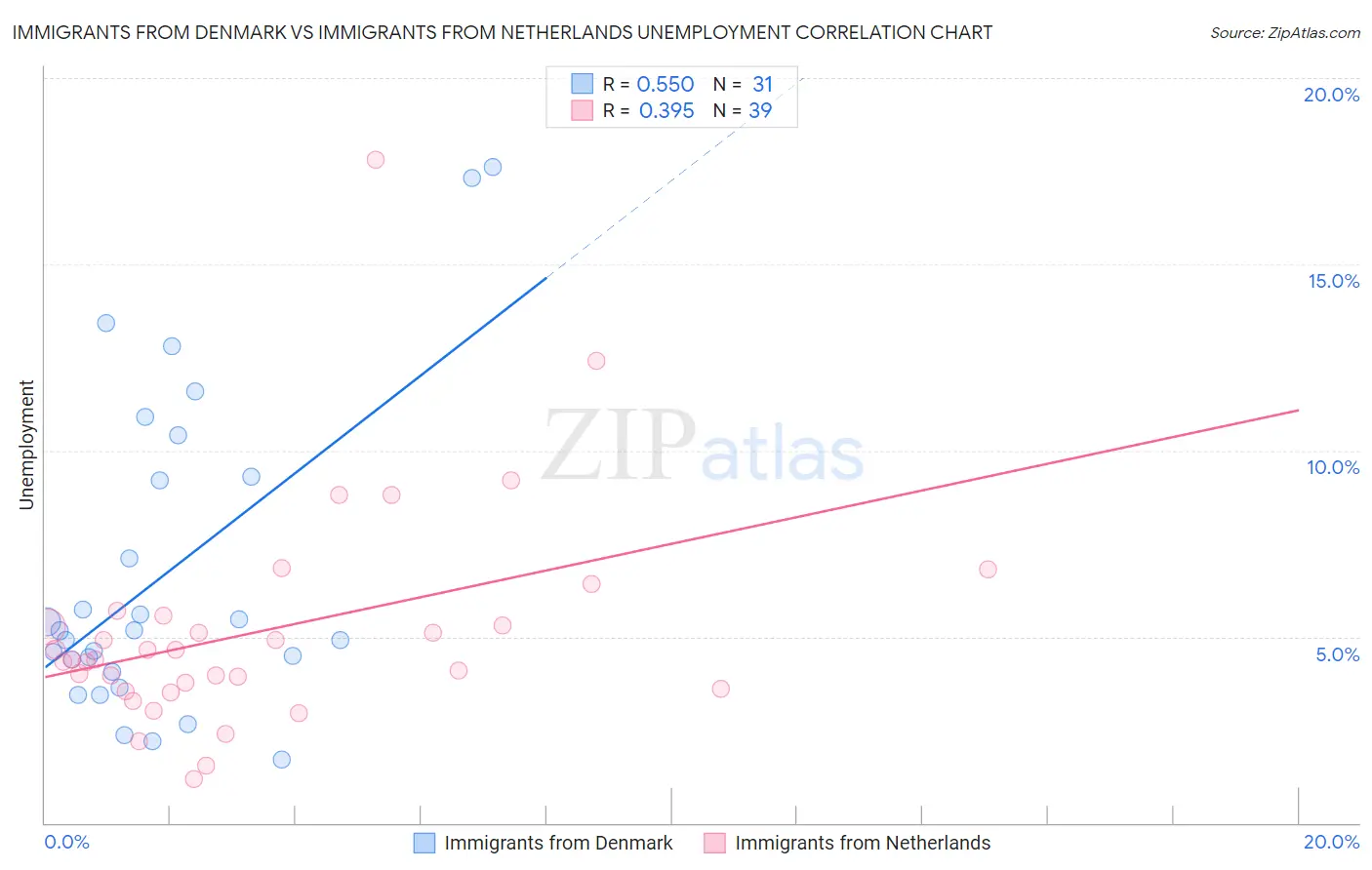 Immigrants from Denmark vs Immigrants from Netherlands Unemployment